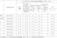 珠海水務環境控股集團有限公司企業負責人2018年度薪酬情況